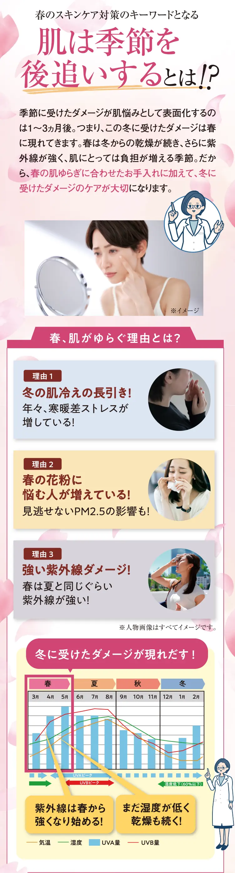春のスキンケア対策のキーワードとなる肌は季節を後追いするとは！？ - 季節に受けたダメージが肌悩みとして表面化するのは1～3ヵ月後。つまり、この冬に受けたダメージは春に現れてきます。春は冬からの乾燥が続き、さらに紫外線が強く、肌にとっては負担が増える季節。だから、春の肌ゆらぎに合わせたお手入れに加えて、冬に受けたダメージのケアが大切になります。
