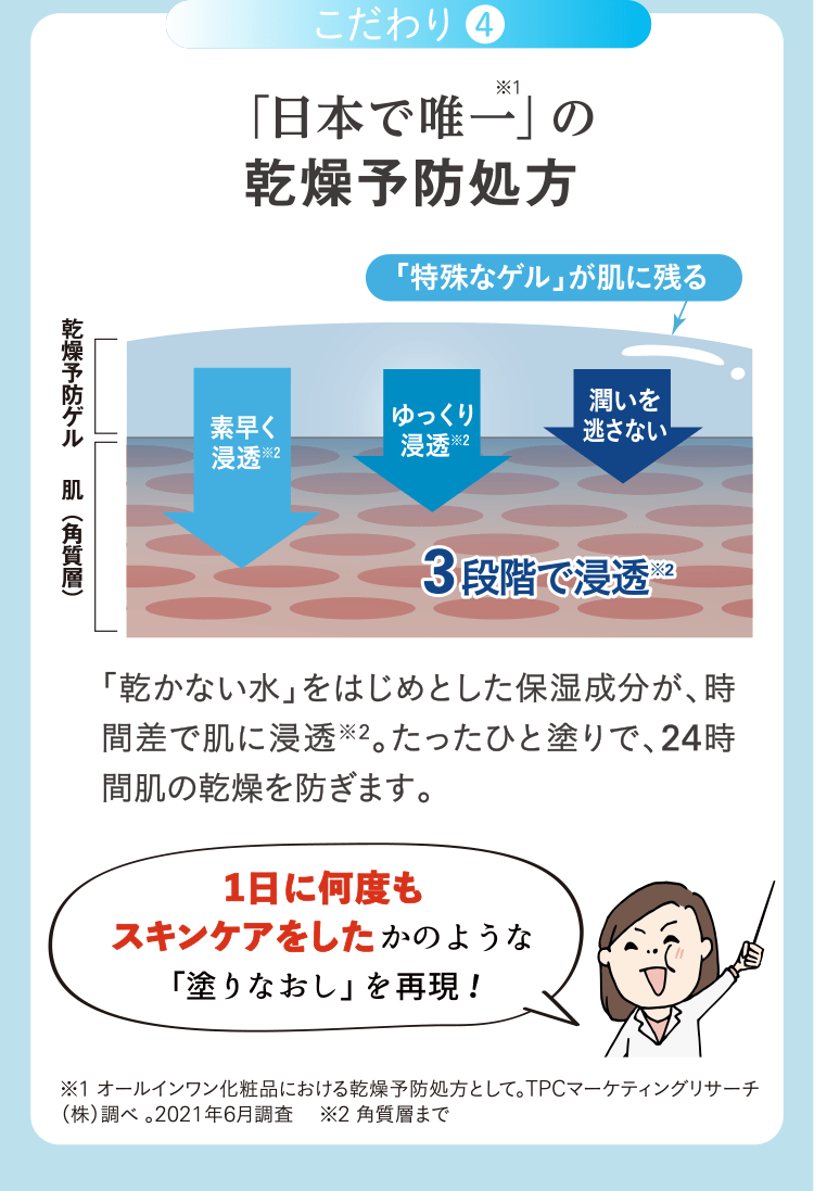 こだわり4 「日本で唯一」の乾燥予防処方 「特殊なゲル」が肌に残る 「乾かない水」をはじめとした保湿成分が、時間差で肌に浸透※2。たったひと塗りで、24時間肌の乾燥を防ぎます。1日に何度もスキンケアをしたかのような「塗りなおし」を再現！※1 オールインワン化粧品における乾燥予防処方として。TPCマーケティングリサーチ（株）調べ 。2021年6月調査 　※2 角質層まで