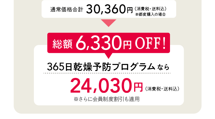 通常価格合計30,360円（消費税・送料込）※都度購入の場合 総額6,330円OFF!365日乾燥予防プログラムなら24,030円（消費税・送料込）※さらに会員制度割引も適用