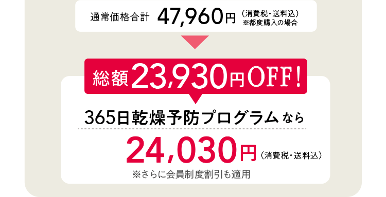 通常価格合計47,960円（消費税・送料込）※都度購入の場合 総額23,930円OFF！365日乾燥予防プログラムなら24,030円（消費税・送料込）※さらに会員制度割引も適用