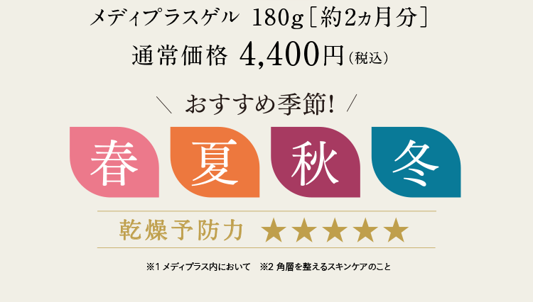メディプラスゲル 180g［約2ヵ月分］通常価格 4,400円（税込）おすすめ季節　春、夏、秋、冬　乾燥予防力※1 メディプラス内において　※2 角層を整えるスキンケアのこと