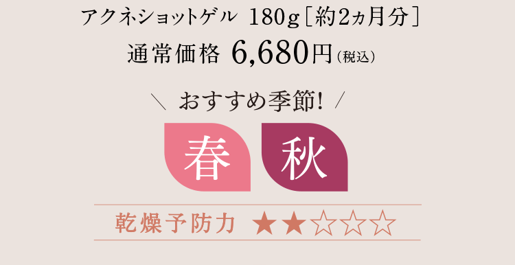 アクネショットゲル 180g［約2ヵ月分］通常価格 6,680円（税込）おすすめ季節　春、秋 乾燥予防力