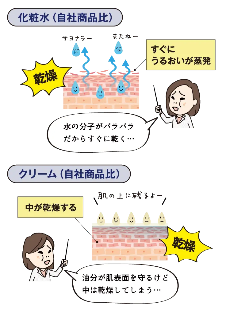 化粧水(自社商品比) すぐにうるおいが蒸発 水の分子がバラバラだからすぐに乾く… クリーム(自社商品比) 中が乾燥する 油分が肌表面を守るけど、中は乾燥してしまう…