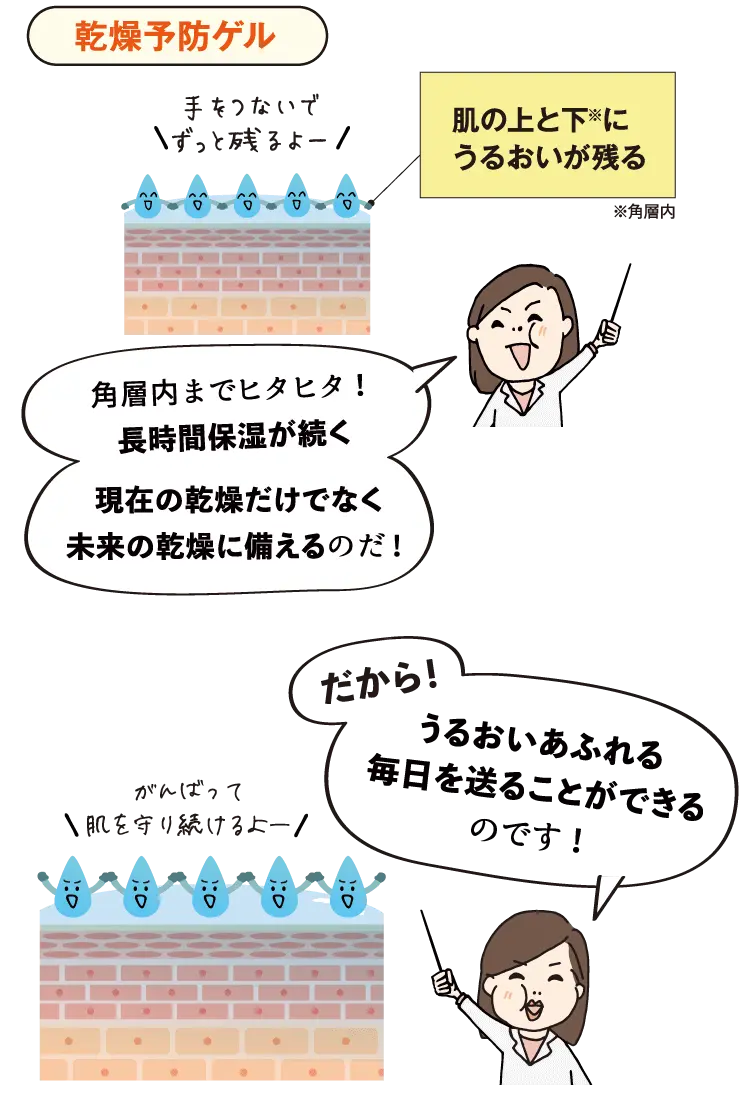 乾燥予防ゲル 肌の上と下※にうるおいが残る ※角層内 角層内までヒタヒタ!長時間保湿が続く 現在の乾燥だけでなく未来の乾燥に備えるのだ! だから!うるおいあふれる毎日を送ることができるのです!