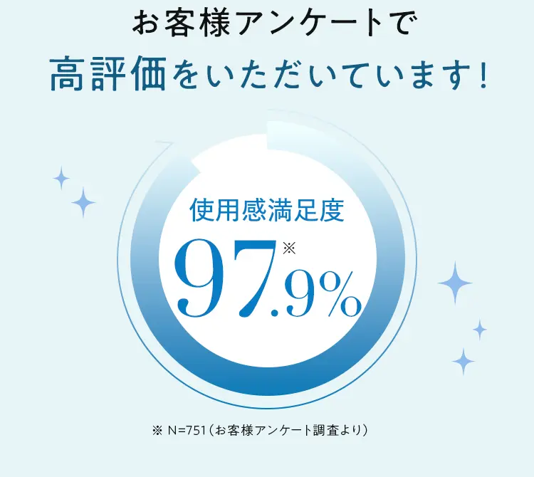 先行モニターでも 高評価をいただいています! 新成分グリセナジーRB※1に興味がある 93%※2 使用満足度 88%※2 ※1 グリセナジーRB:オゾン化グリセリン(整肌成分として)※2 N=146(お客様アンケート調査より)!