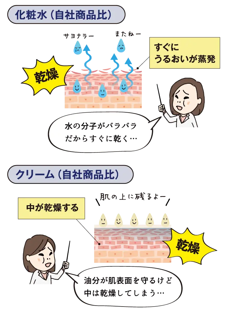 化粧水（自社商品比） すぐにうるおいが蒸発 水の分子がバラバラだからすぐに乾く… クリーム（自社商品比） 中が乾燥する 油分が肌表面を守るけど、中は乾燥してしまう…
