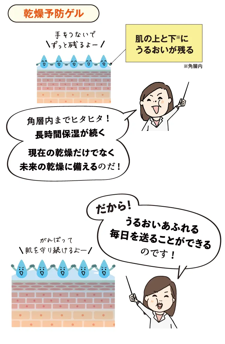 乾燥予防ゲル 肌の上と下※にうるおいが残る ※角層内 角層内までヒタヒタ！長時間保湿が続く 現在の乾燥だけでなく未来の乾燥に備えるのだ！ だから！うるおいあふえる毎日を送ることができるのです！