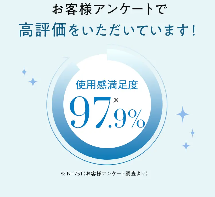先行モニターでも　高評価をいただいています！ 新成分グリセナジーRB※1に興味がある 93%※2 使用満足度 88％※2 ※1 グリセナジーRB：オゾン化グリセリン（整肌成分として）※2 N=146（お客様アンケート調査より）!