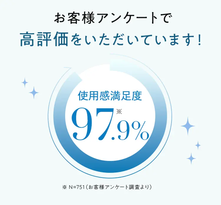 先行モニターでも　高評価をいただいています！ 新成分グリセナジーRB※1に興味がある 93%※2 使用満足度 88％※2 ※1 グリセナジーRB：オゾン化グリセリン（整肌成分として）※2 N=146（お客様アンケート調査より）