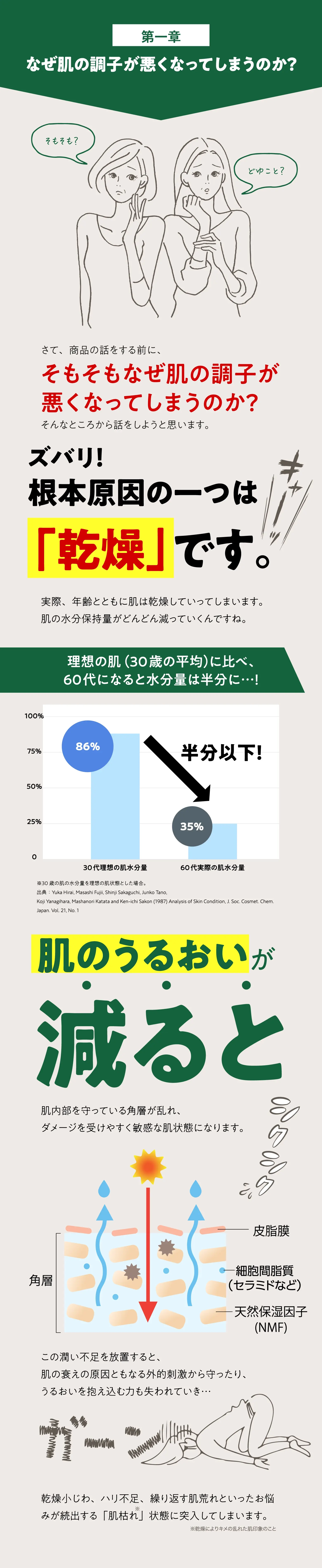 第一章なぜ肌の調子が悪くなってしまうのか？